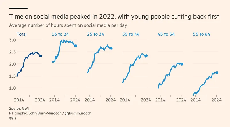 The last few years have shown a downward trend in time spent on social media